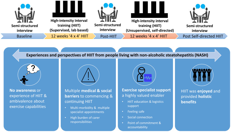 High-intensity Interval Training for the Management of Nonalcoholic Steatohepatitis: Participant Experiences and Perspectives.