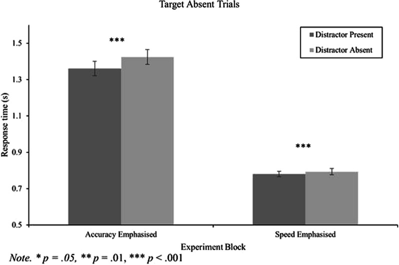 Emphasizing responder speed or accuracy modulates but does not abolish the distractor-induced quitting effect in visual search.