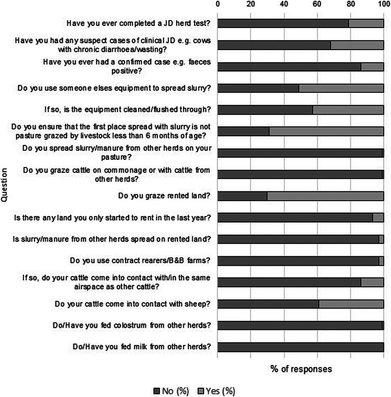 Analysis of the Veterinary Risk Assessment and Management Plan questionnaire responses for dairy herds enrolled in the Northern Ireland Johne's disease control programme.