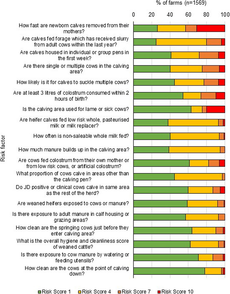 Analysis of the Veterinary Risk Assessment and Management Plan questionnaire responses for dairy herds enrolled in the Northern Ireland Johne's disease control programme.