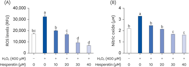 Neuroprotective effects of hesperetin on H<sub>2</sub>O<sub>2</sub>-induced damage in neuroblastoma SH-SY5Y cells.