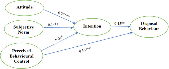 Identifying the determinants of face mask disposal behavior and policy implications: An application of the extended theory of planned behavior