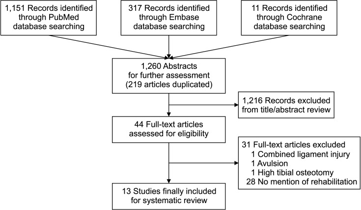 Rehabilitation after Repair of Medial Meniscus Posterior Root Tears: A Systematic Review of the Literature.