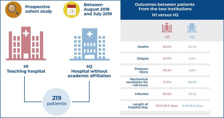 Are patient volume and care level in teaching hospitals variables affecting clinical outcomes in adult intensive care units?