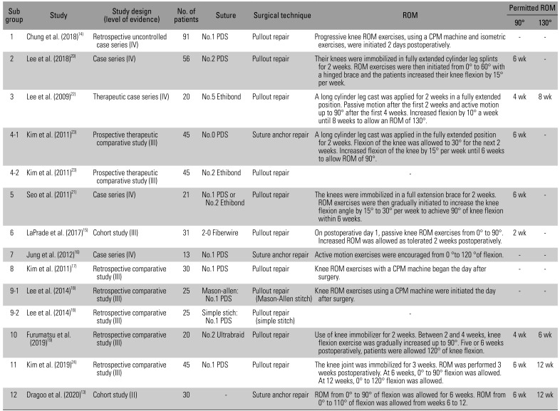 Rehabilitation after Repair of Medial Meniscus Posterior Root Tears: A Systematic Review of the Literature.