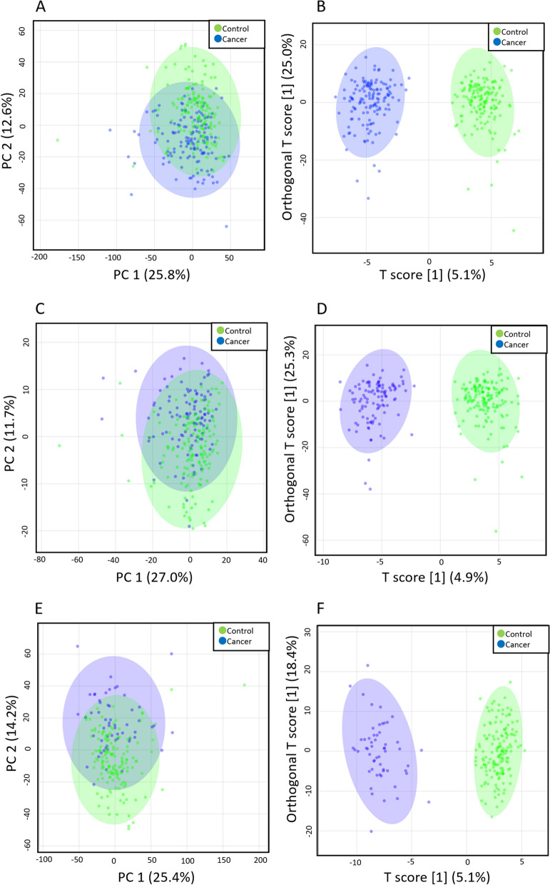 Identification of predictive biomarkers for endometrial cancer diagnosis and treatment response monitoring using plasma metabolome profiling.