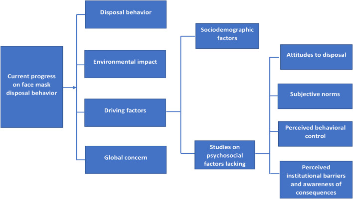 Identifying the determinants of face mask disposal behavior and policy implications: An application of the extended theory of planned behavior