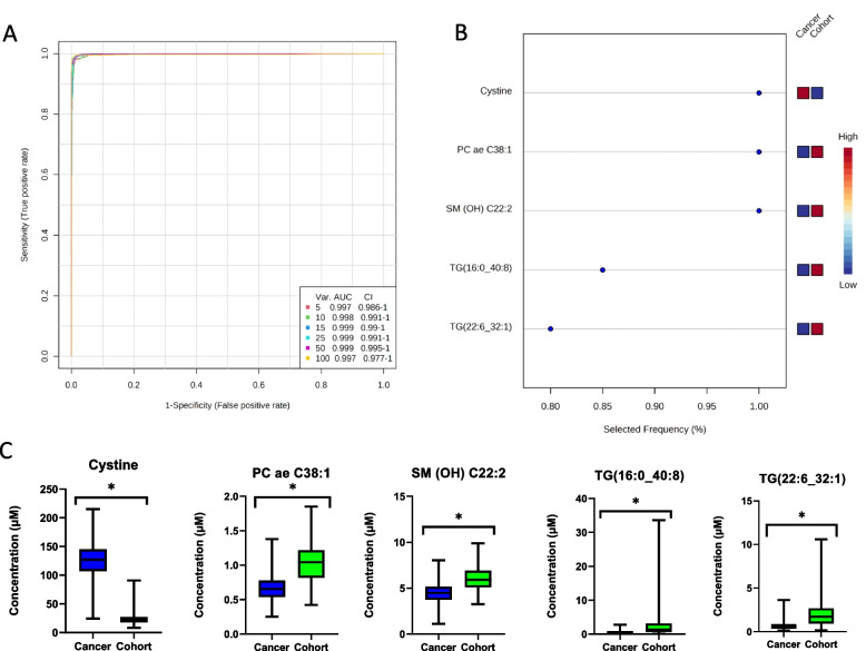 Identification of predictive biomarkers for endometrial cancer diagnosis and treatment response monitoring using plasma metabolome profiling.