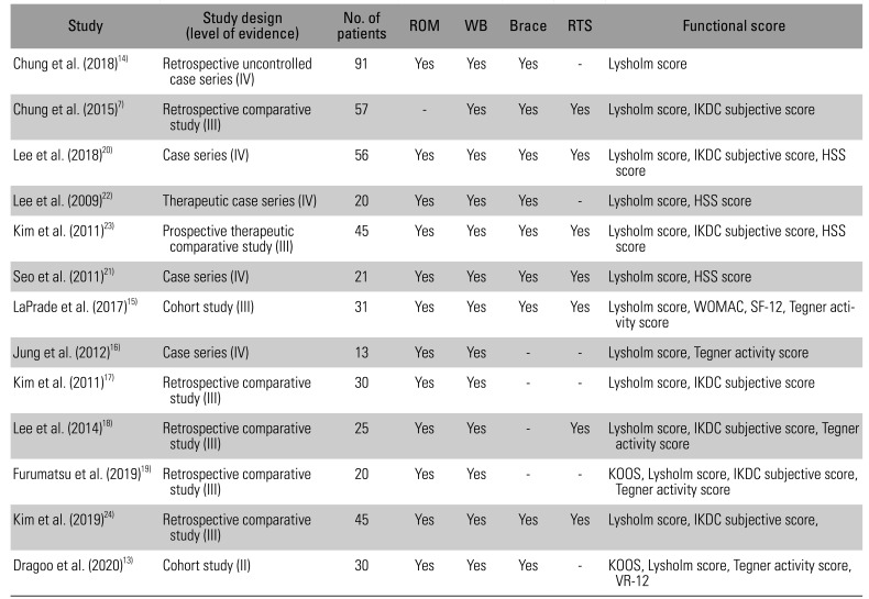 Rehabilitation after Repair of Medial Meniscus Posterior Root Tears: A Systematic Review of the Literature.