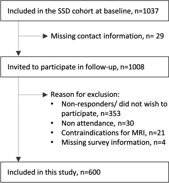 The association between cervical degenerative MRI findings and self-reported neck pain, disability and headache: a cross-sectional exploratory study.