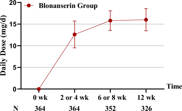 Safety and effectiveness of oral medium to high dose blonanserin in patients with schizophrenia: subgroup analysis from a prospective, multicenter, post-marketing surveillance study in mainland China.