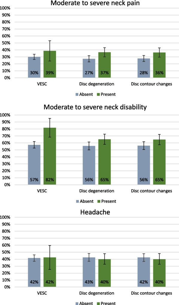 The association between cervical degenerative MRI findings and self-reported neck pain, disability and headache: a cross-sectional exploratory study.