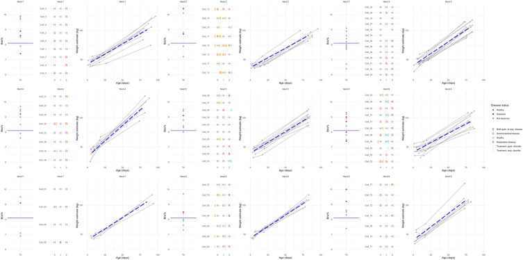 Monitoring bovine dairy calf health and related risk factors in the first three months of rearing.