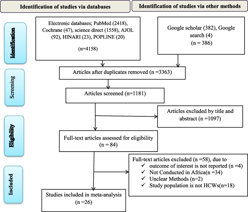 Bacterial contamination of healthcare workers' mobile phones in Africa: a systematic review and meta-analysis.