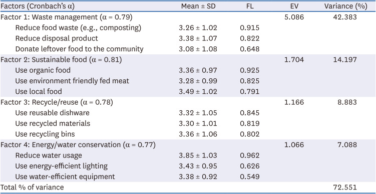 Effects of campus dining sustainable practices on consumers' perception and behavioral intention in the United States.