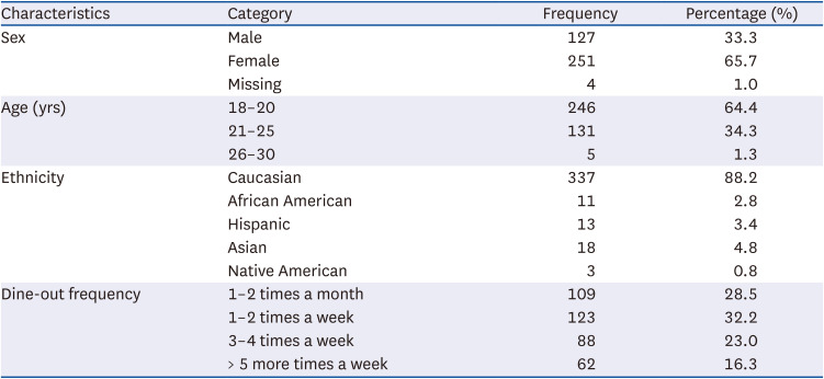 Effects of campus dining sustainable practices on consumers' perception and behavioral intention in the United States.