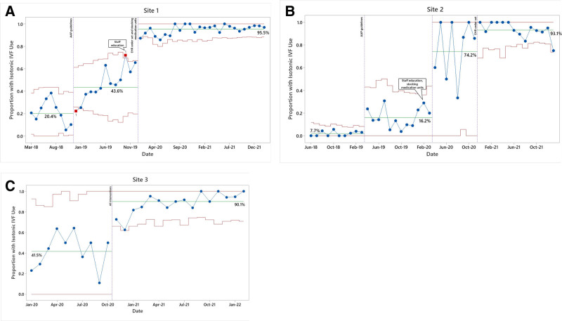 Closing the Fluid Gap: Improving Isotonic Maintenance Intravenous Fluid Use in a Community Hospital Network.