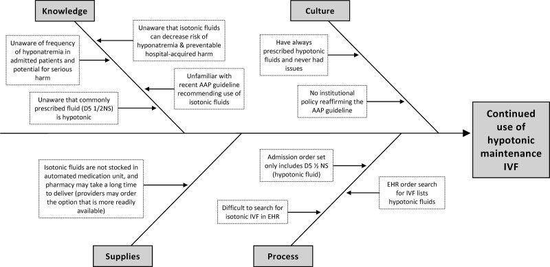 Closing the Fluid Gap: Improving Isotonic Maintenance Intravenous Fluid Use in a Community Hospital Network.