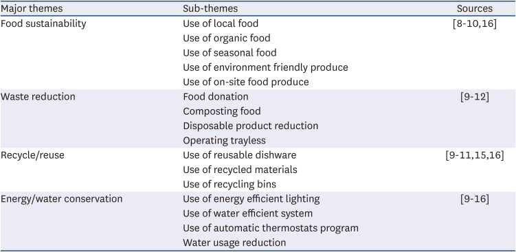 Effects of campus dining sustainable practices on consumers' perception and behavioral intention in the United States.