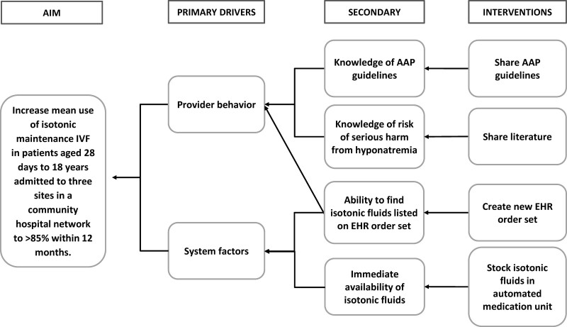 Closing the Fluid Gap: Improving Isotonic Maintenance Intravenous Fluid Use in a Community Hospital Network.