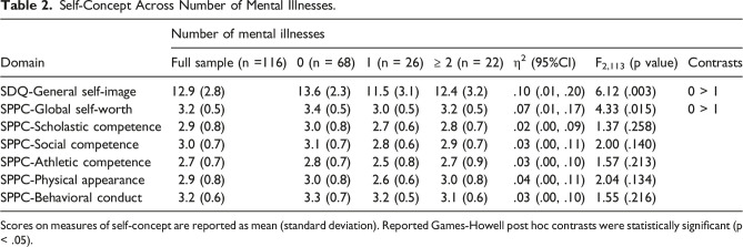 Self-concept in Adolescents with Physical-Mental Comorbidity.