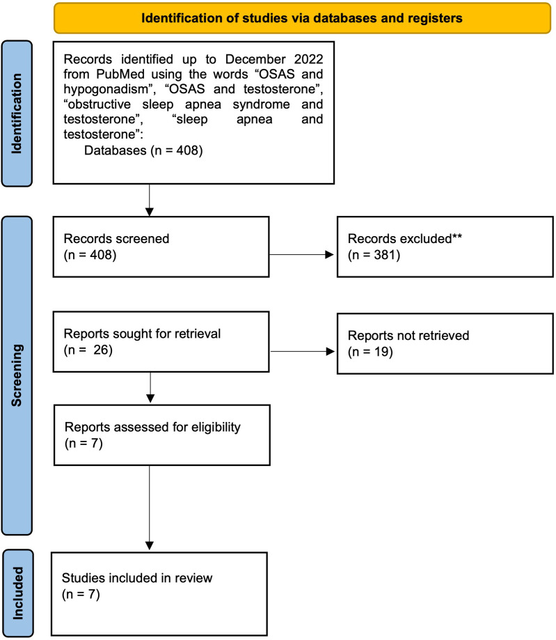 The complex relation between obstructive sleep apnoea syndrome, hypogonadism and testosterone replacement therapy.