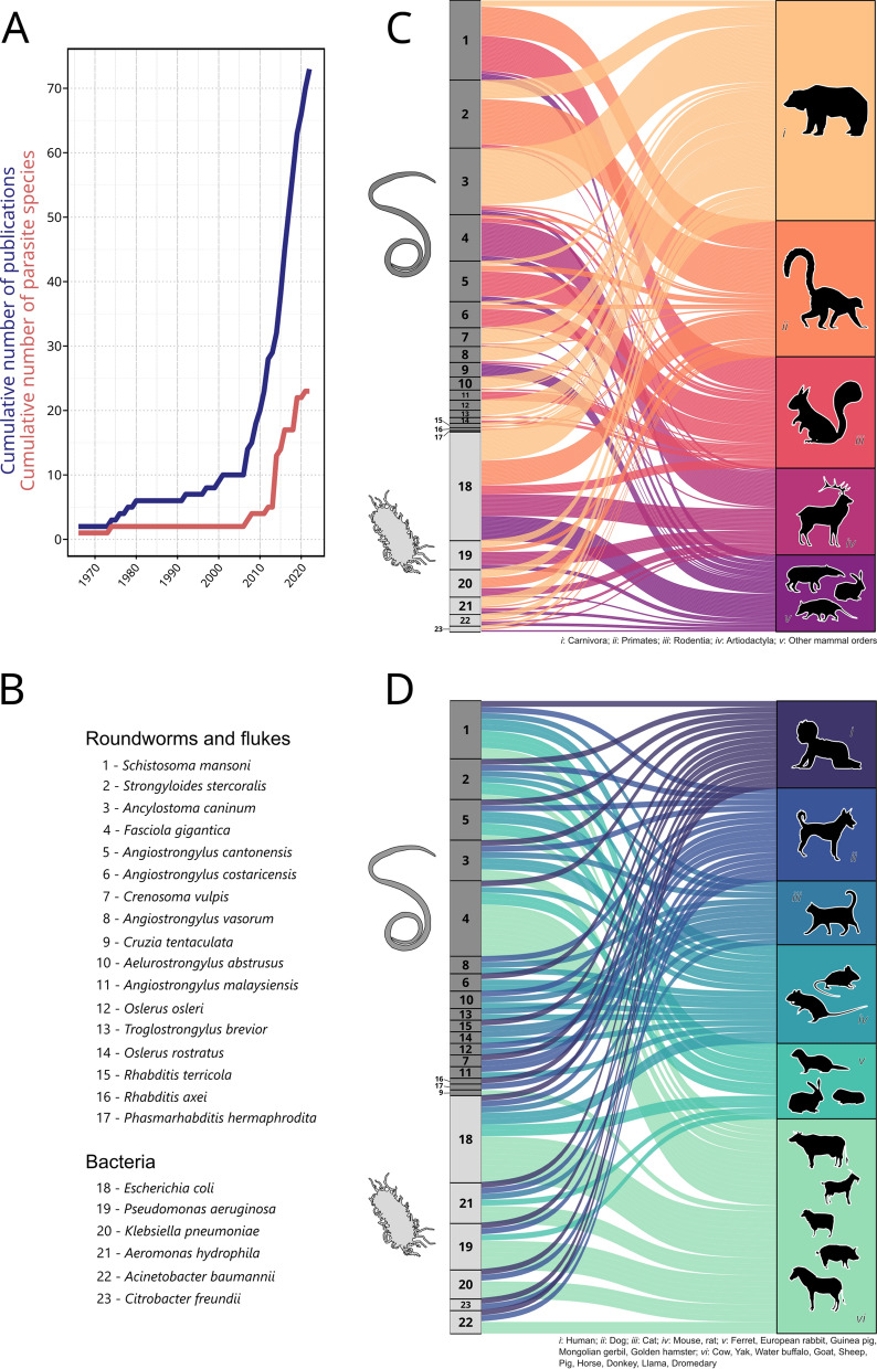 The global risk of infectious disease emergence from giant land snail invasion and pet trade.