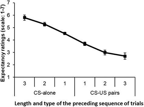 Conscious expectancy rather than associative strength elicits brain activity during single-cue fear conditioning.