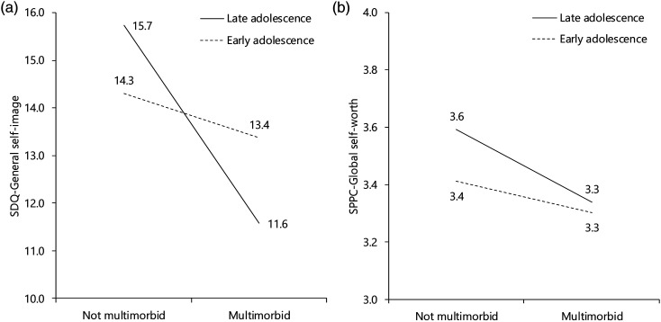 Self-concept in Adolescents with Physical-Mental Comorbidity.