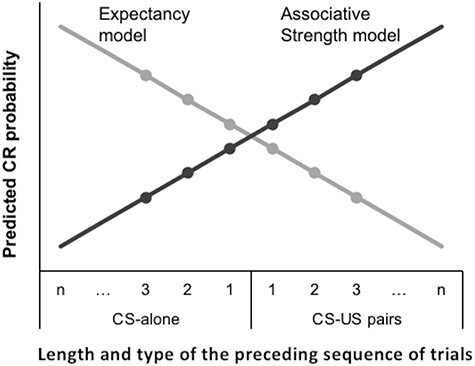 Conscious expectancy rather than associative strength elicits brain activity during single-cue fear conditioning.