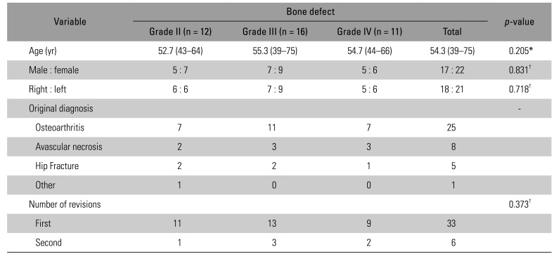 Long-term Follow-up Results of Femoral Revision Hip Arthroplasty Using Impaction Bone Grafting and Standard Cemented Polished Stem.