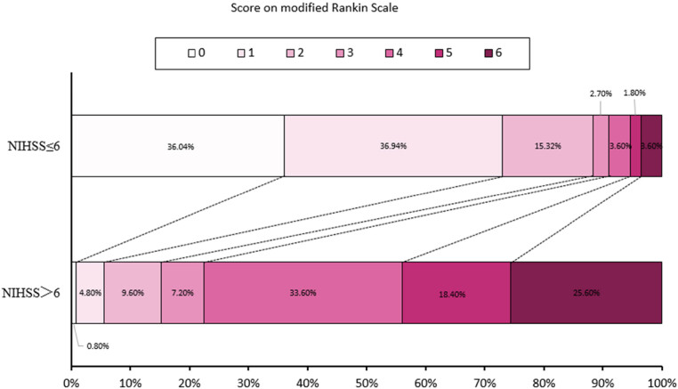 7-Day National Institutes of Health Stroke Scale as a surrogate marker predicting ischemic stroke patients' outcome following endovascular therapy.