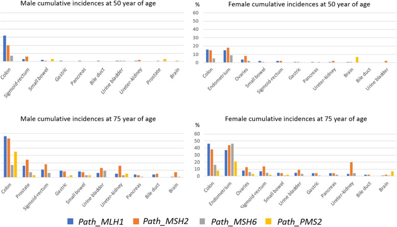 Dominantly inherited micro-satellite instable cancer - the four Lynch syndromes - an EHTG, PLSD position statement.