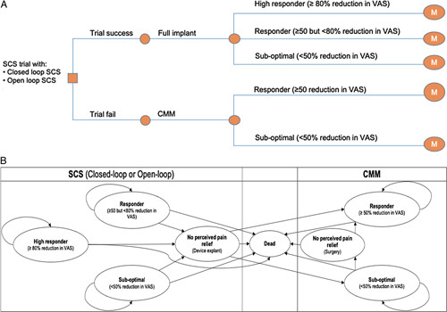 Cost-utility Analysis of Evoke Closed-loop Spinal Cord Stimulation for Chronic Back and Leg Pain.