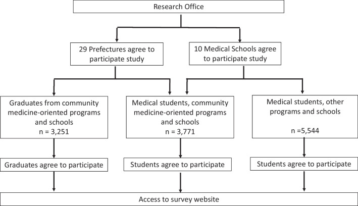 Factors associated with regional retention of physicians: a cross-sectional online survey of medical students and graduates in Japan.