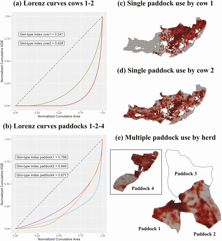 Matching livestock to landscape: a proposal of metrics to phenotype grazing distribution from Global Navigation Satellite System collar data.