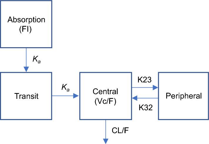 Population pharmacokinetic and pharmacokinetic-pharmacodynamic modeling of bempedoic acid and low-density lipoprotein cholesterol in healthy subjects and patients with dyslipidemia.