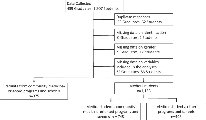 Factors associated with regional retention of physicians: a cross-sectional online survey of medical students and graduates in Japan.