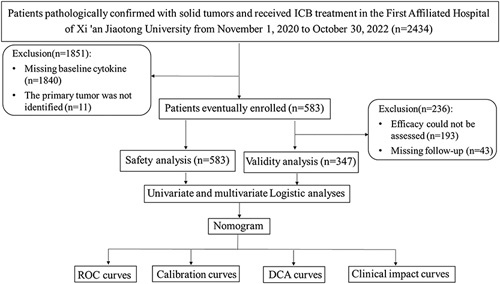 Construction and Evaluation of Clinical Prediction Model for Immunotherapy-related Adverse Events and Clinical Benefit in Cancer Patients Receiving Immune Checkpoint Inhibitors Based on Serum Cytokine Levels.