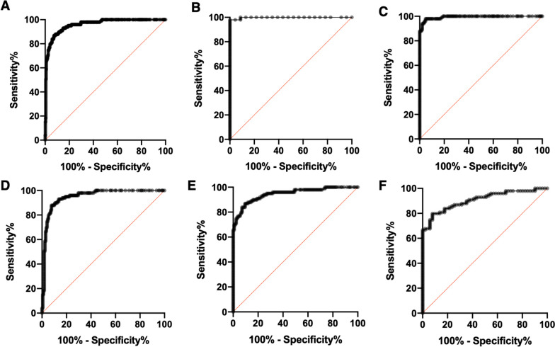 A novel serum calprotectin (MRP8/14) particle-enhanced immuno-turbidimetric assay (sCAL turbo) helps to differentiate systemic juvenile idiopathic arthritis from other diseases in routine clinical laboratory settings.