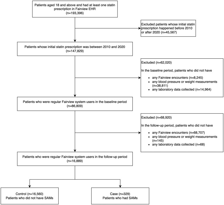 Development and application of pharmacological statin-associated muscle symptoms phenotyping algorithms using structured and unstructured electronic health records data.