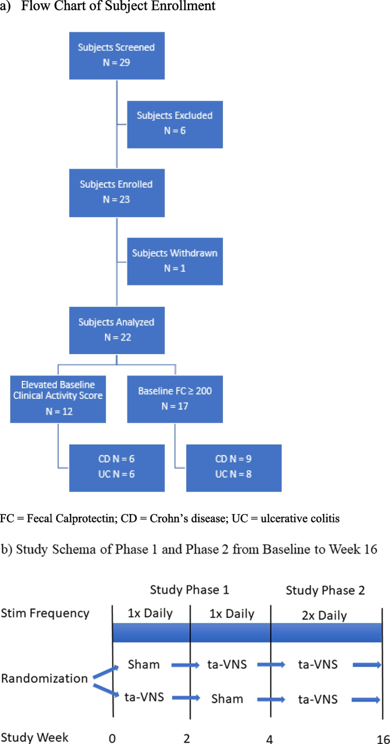 Transcutaneous auricular vagus nerve stimulation attenuates inflammatory bowel disease in children: a proof-of-concept clinical trial.