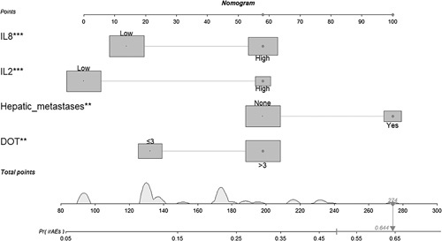 Construction and Evaluation of Clinical Prediction Model for Immunotherapy-related Adverse Events and Clinical Benefit in Cancer Patients Receiving Immune Checkpoint Inhibitors Based on Serum Cytokine Levels.