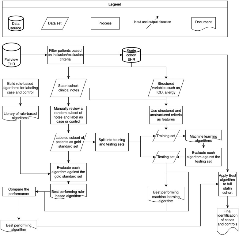 Development and application of pharmacological statin-associated muscle symptoms phenotyping algorithms using structured and unstructured electronic health records data.