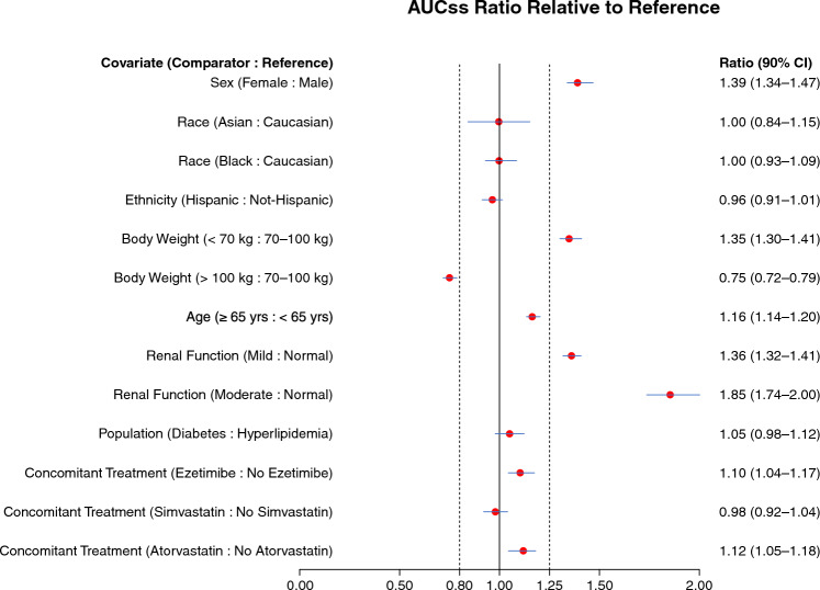 Population pharmacokinetic and pharmacokinetic-pharmacodynamic modeling of bempedoic acid and low-density lipoprotein cholesterol in healthy subjects and patients with dyslipidemia.