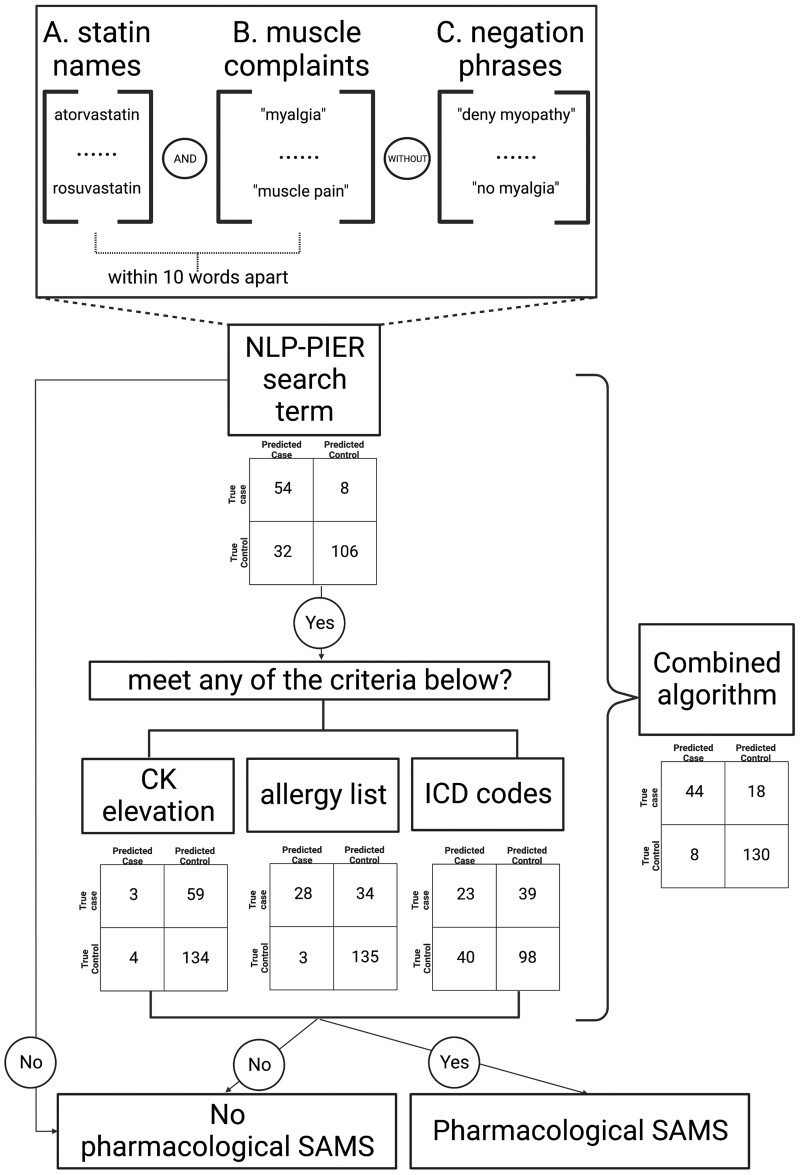 Development and application of pharmacological statin-associated muscle symptoms phenotyping algorithms using structured and unstructured electronic health records data.