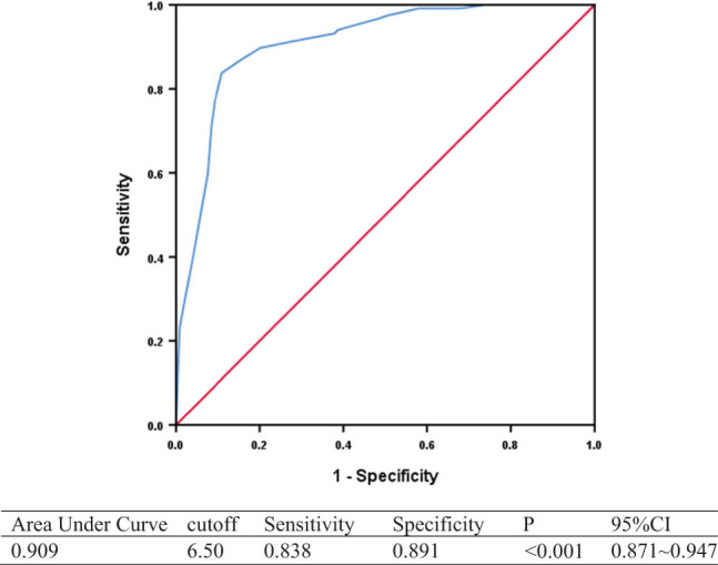 7-Day National Institutes of Health Stroke Scale as a surrogate marker predicting ischemic stroke patients' outcome following endovascular therapy.