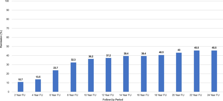 Course and predictors of social security disability insurance in patients with borderline personality disorder over 24 years of prospective follow-up.