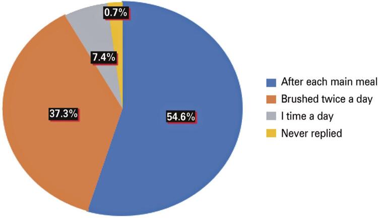 Epidemiological evaluation of patient compliance regarding oral health and hygiene during the COVID-19 period.