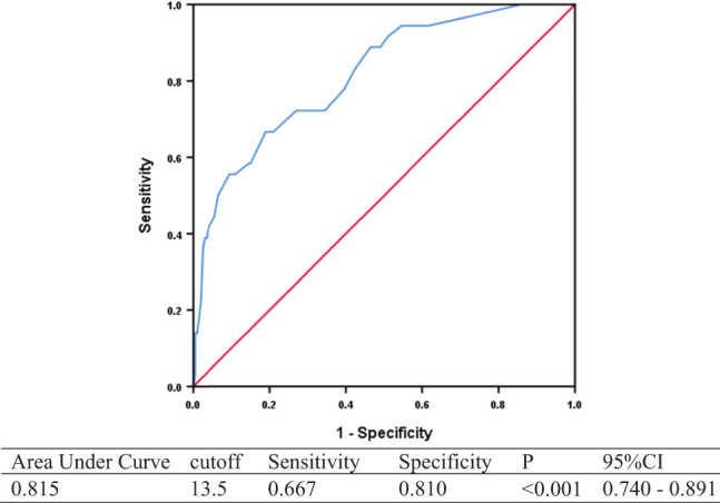 7-Day National Institutes of Health Stroke Scale as a surrogate marker predicting ischemic stroke patients' outcome following endovascular therapy.